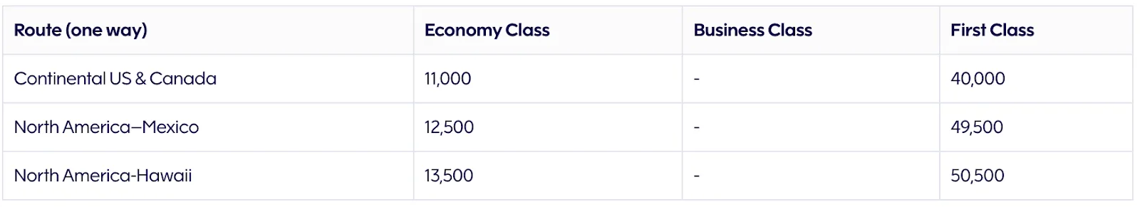 Airline award chart listing one-way Avios pricing for routes within North America, to Mexico, and to Hawaii.