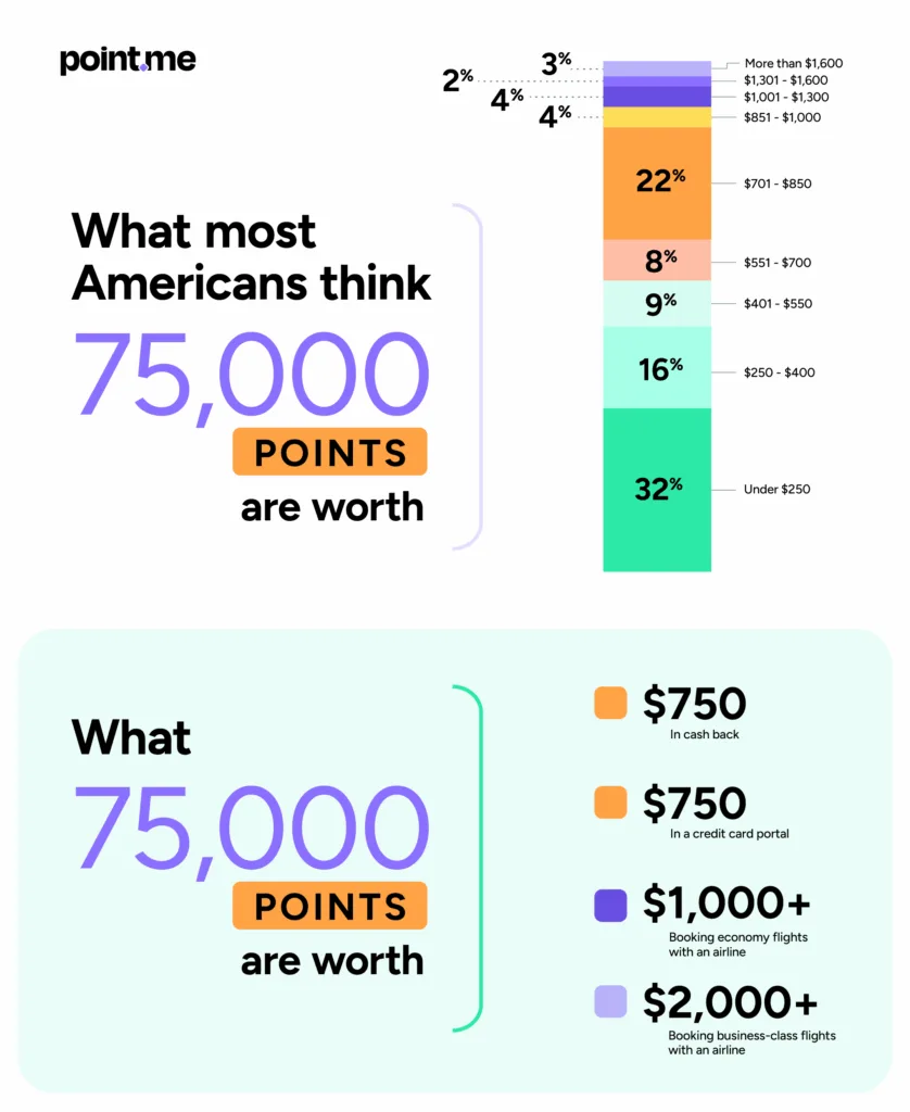 What are your points worth