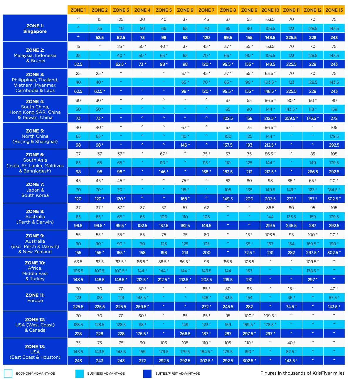 Screenshot of the full Singapore KrisFlyer award chart matrix showing mileage pricing between all 13 zones across Economy, Business, and Suites/First class