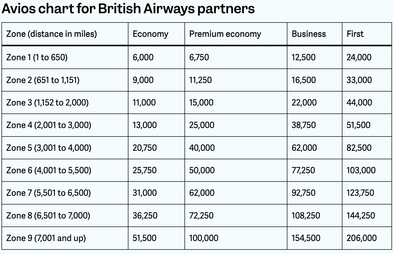 The Best Ways to Redeem Avios Points for Maximum Value