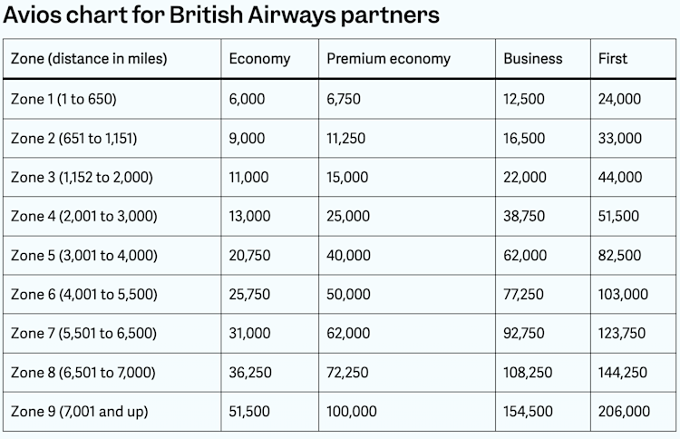The Best Ways to Redeem Avios Points for Maximum Value