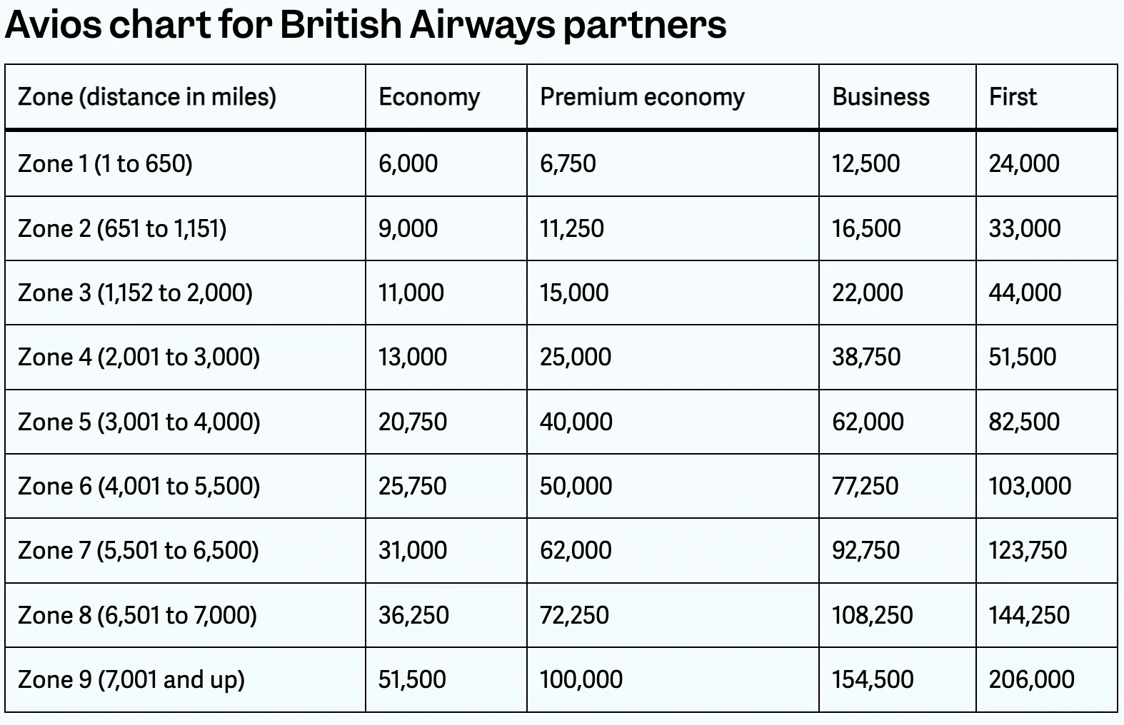British Airways Avios chart for partner airlines, showing redemption pricing by distance zone across economy, premium economy, business, and first class.