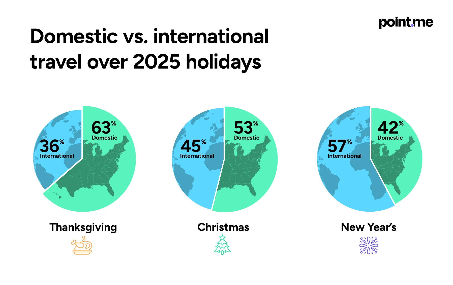 Point.me infographic comparing domestic versus international travel for Thanksgiving, Christmas, and New Year's 2025, shown as globe-shaped pie charts