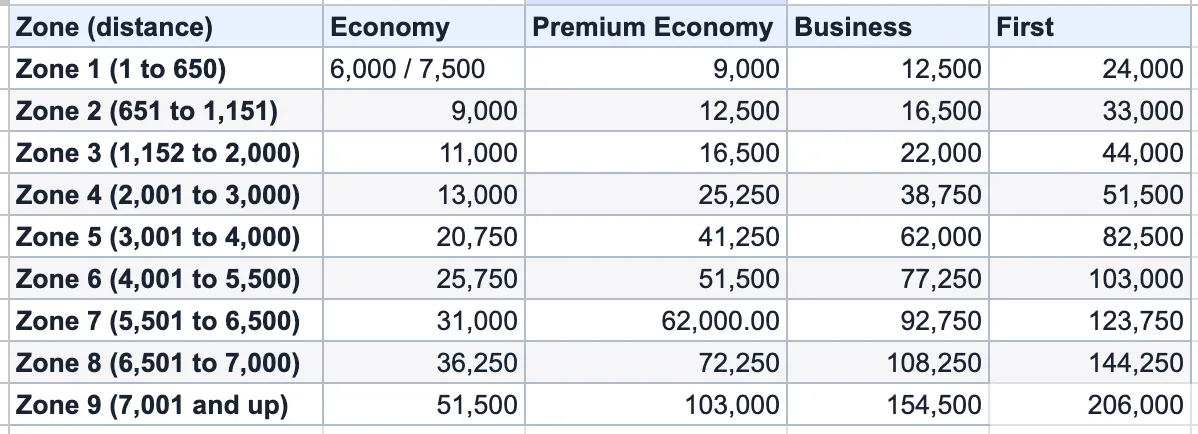 Capital One miles redemption chart listing mileage costs by distance zone for Economy, Premium Economy, Business, and First class
