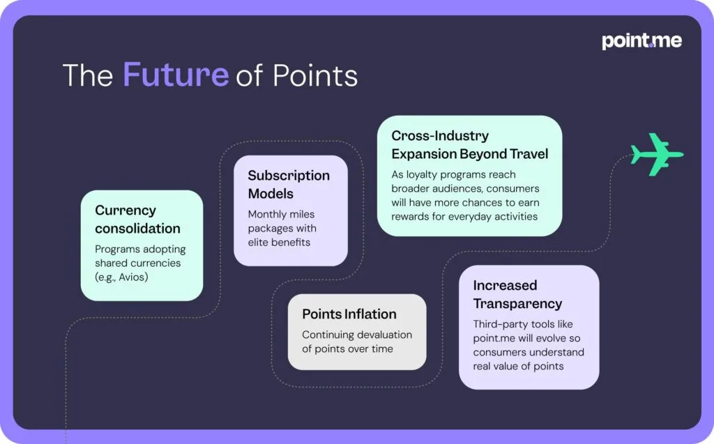 Infographic titled 'The Future of Points' outlining trends including currency consolidation, subscription models, points inflation, and cross-industry expansion