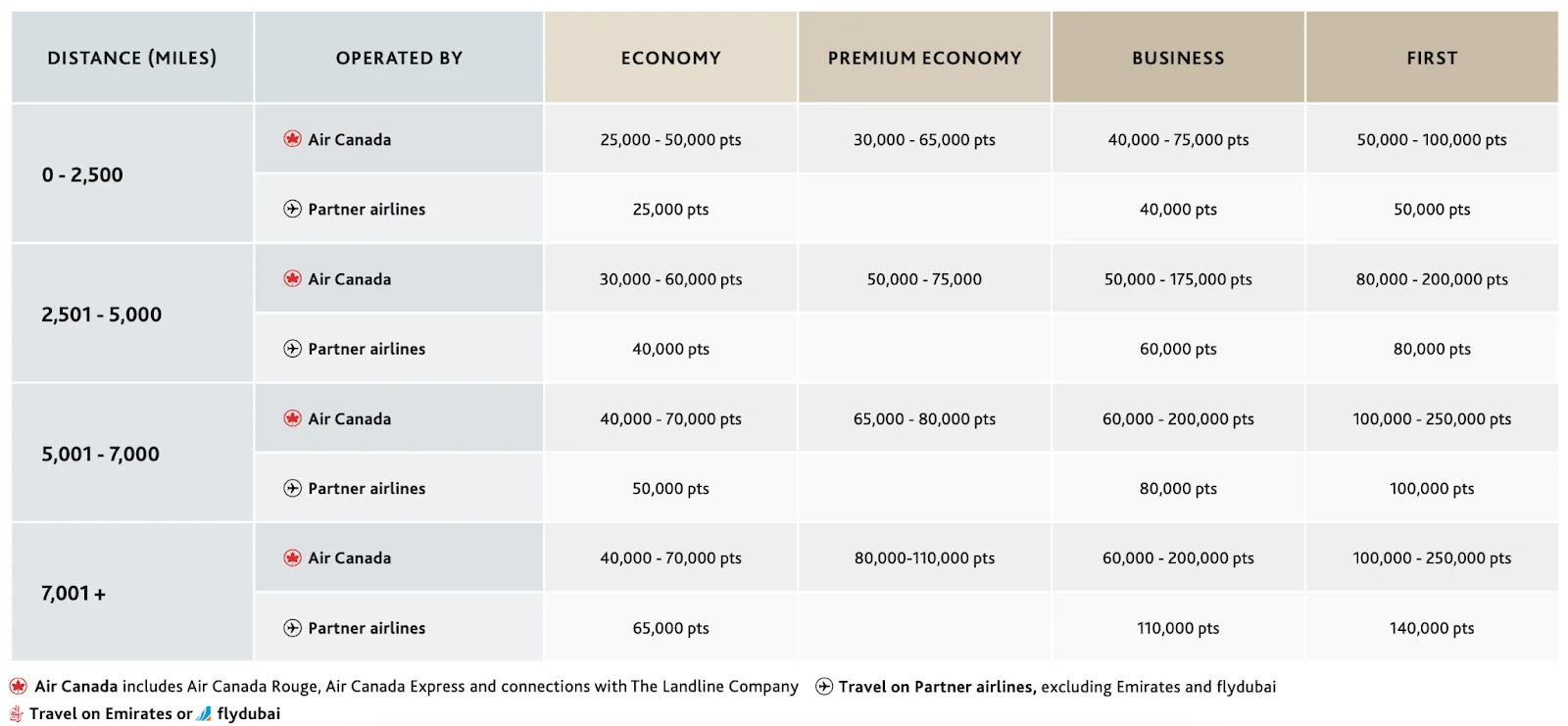 Aeroplan award chart showing points needed by distance band across economy, premium economy, business, and first class