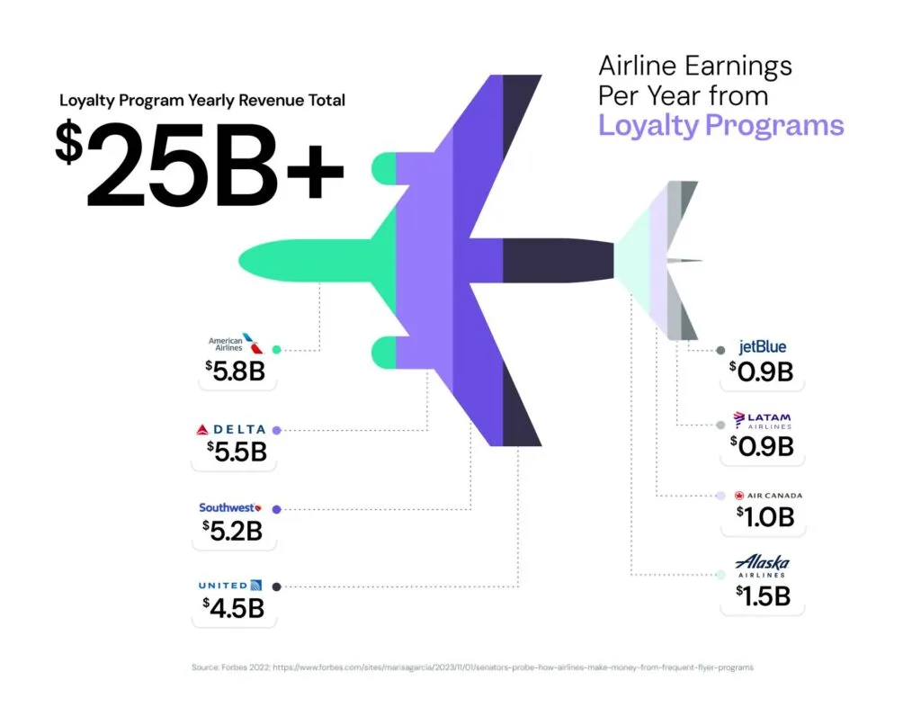 Infographic shaped like an airplane showing airline loyalty program yearly revenue, led by American Airlines at $5.8 billion and Delta at $5.5 billion
