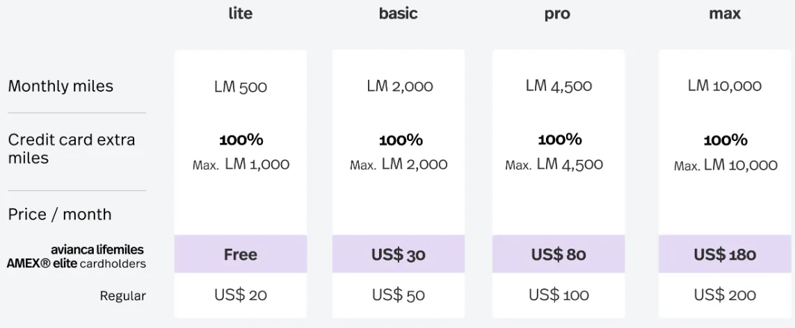 Table comparing Avianca LifeMiles subscription plans, Lite, Basic, Pro, and Max, showing monthly miles and pricing for each tier