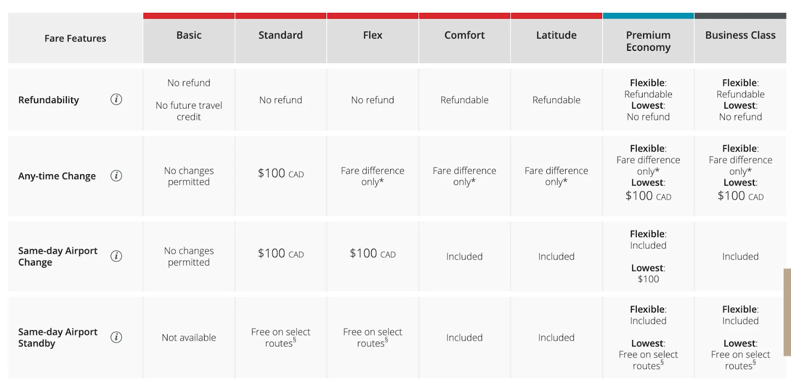 Table comparing Air Canada fare types—Basic, Standard, Flex, Comfort, Latitude, Premium Economy, and Business Class—by refundability and change fees