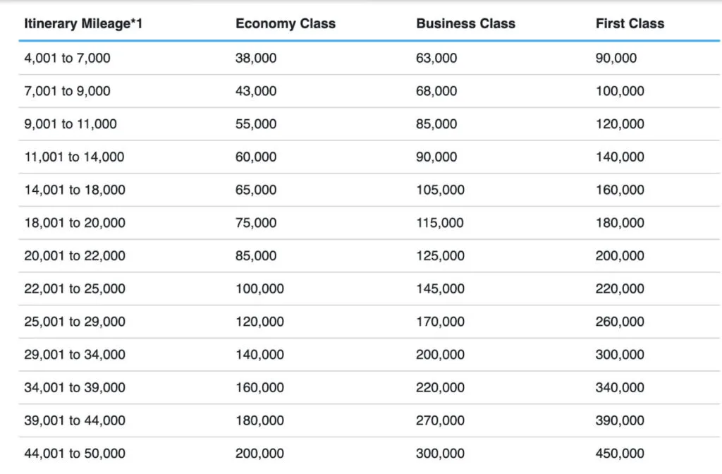Screenshot of an ANA Mileage Club award chart listing Economy, Business, and First Class mileage requirements by itinerary distance.