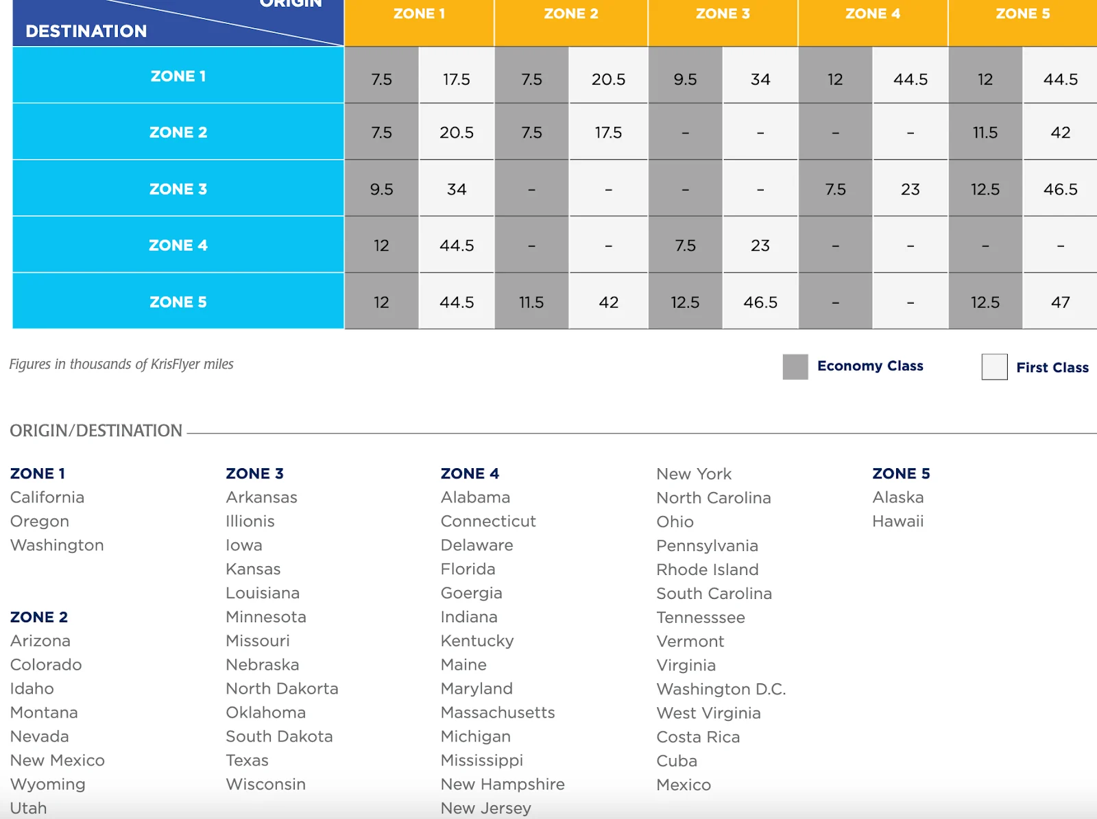 KrisFlyer domestic US award chart showing mileage requirements between zones, with a list of states grouped by zone.