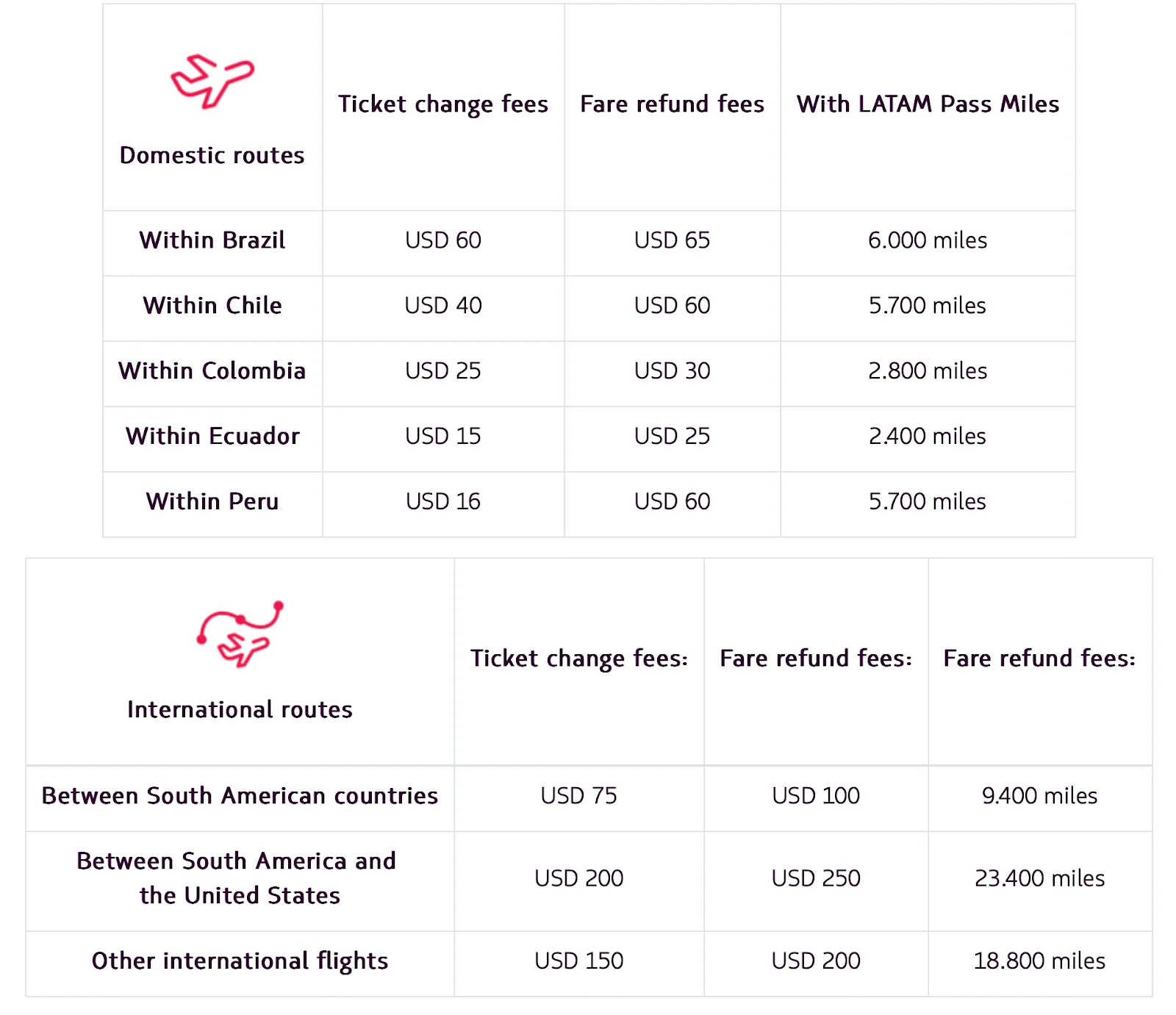 Screenshot of a LATAM Pass fee table listing ticket change and fare refund fees in US dollars and miles for domestic and international routes.