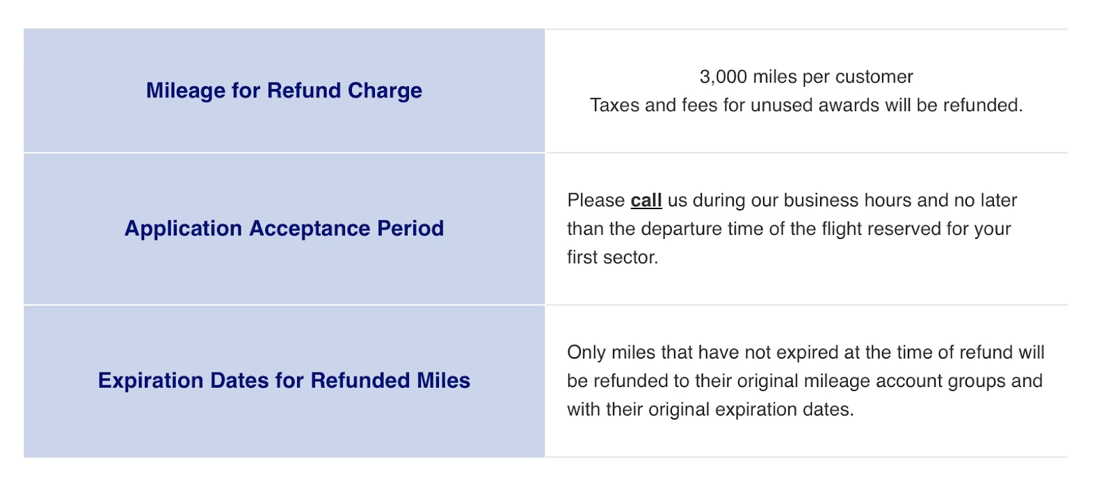 Screenshot of an airline policy table detailing a 3,000-mile refund charge, application acceptance period, and expiration rules for refunded miles.
