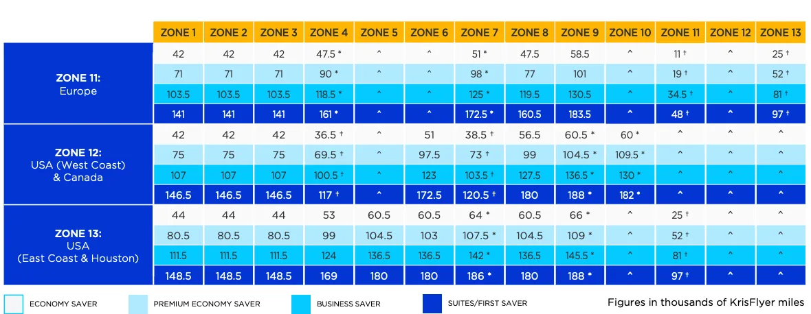 Screenshot of a Singapore KrisFlyer award chart showing mileage pricing to Europe and the USA by zone and cabin class
