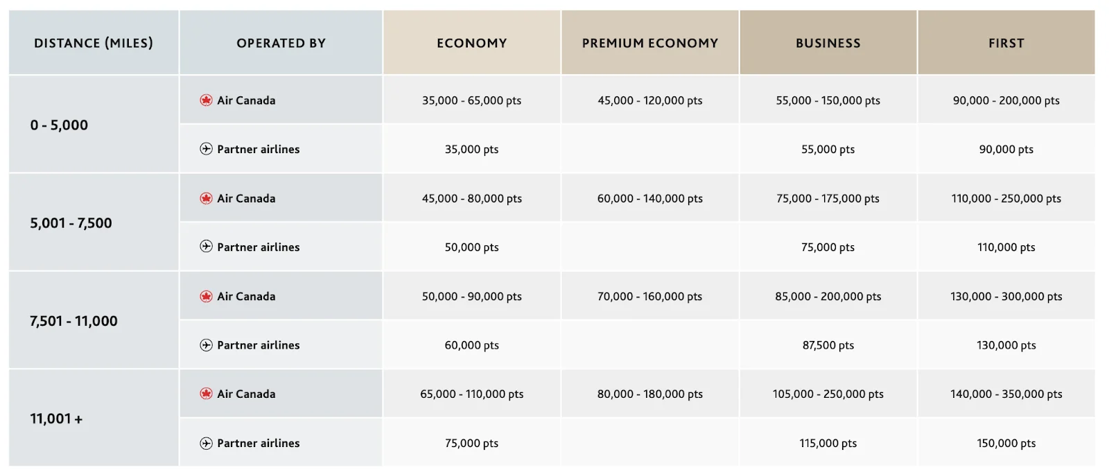 Aeroplan award chart showing points required for long-haul flights by distance band across economy, premium economy, business, and first class