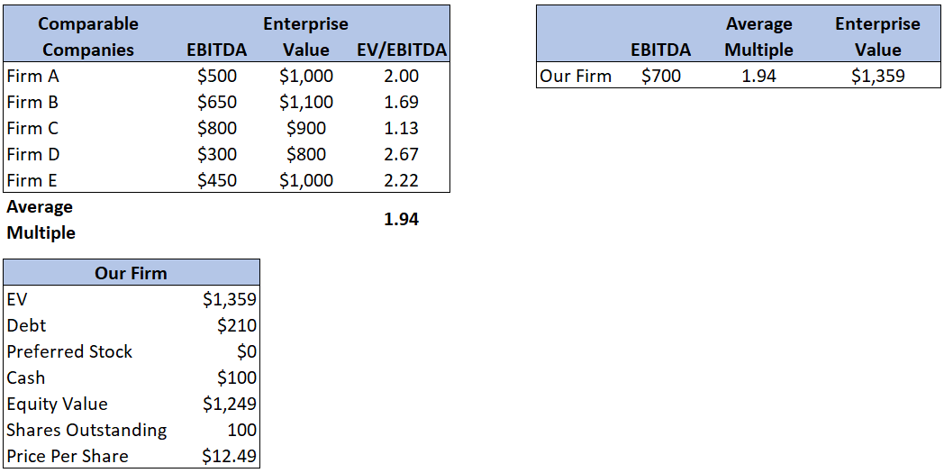 Determining PPS for Investor Buyout