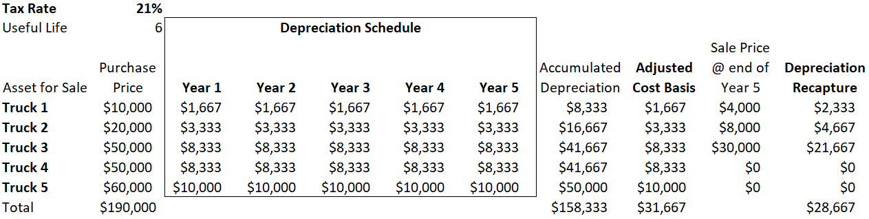 Depreciation recapture example for SMB