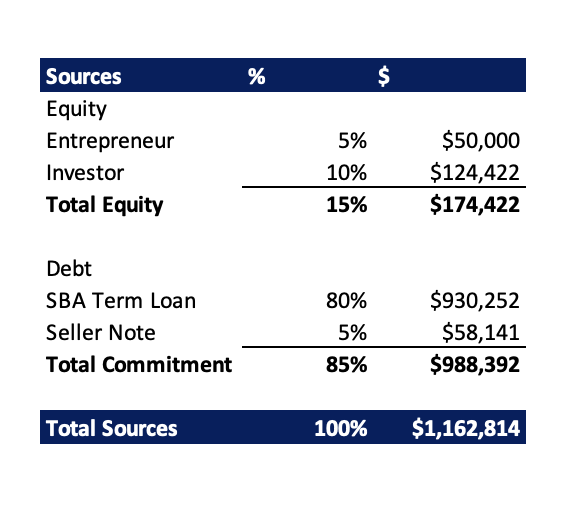 Calculating Sources for a Business Acquisition