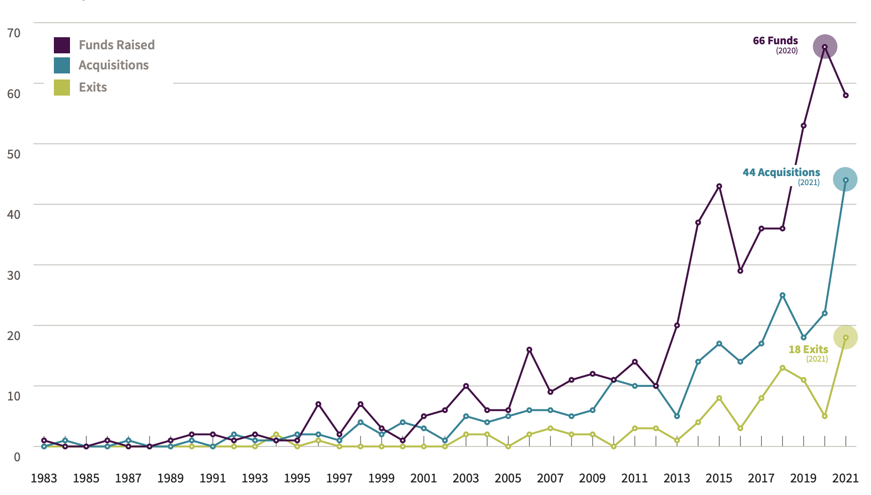 Search fund growth, 2022