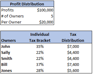 Sample tax distribution