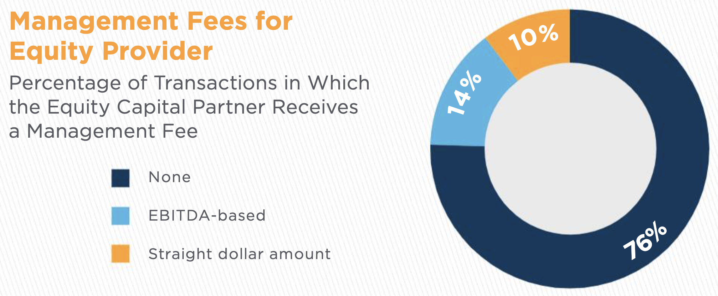 Management fees for independent sponsors