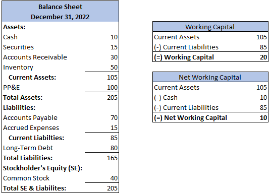 Working Capital vs Net Working Capital