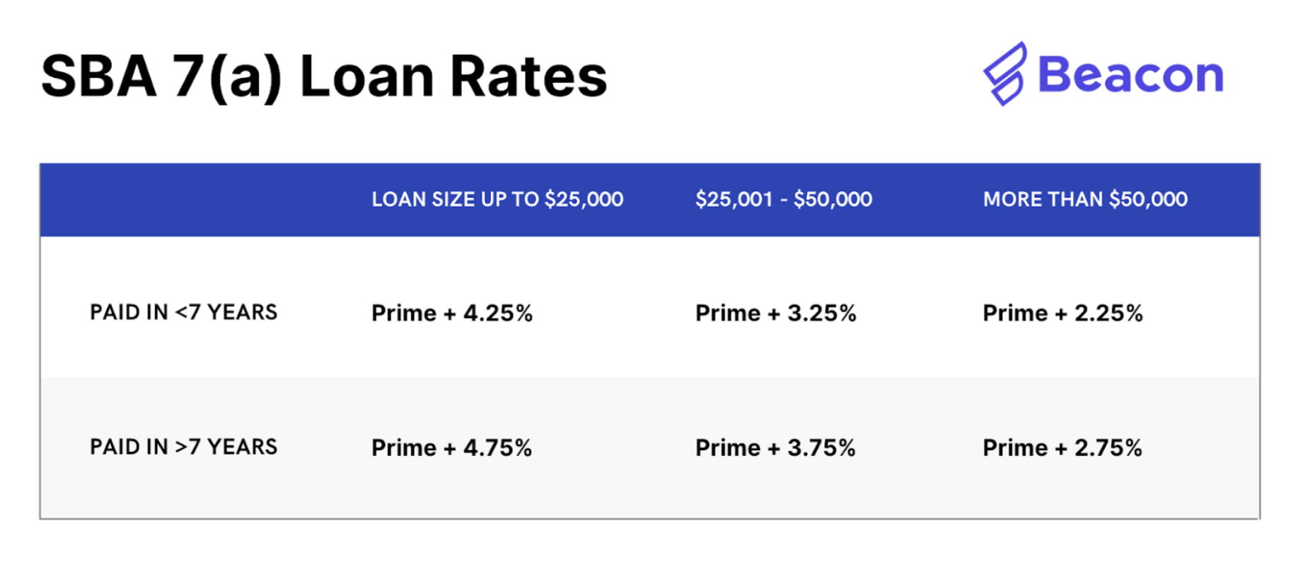 SBA Rates