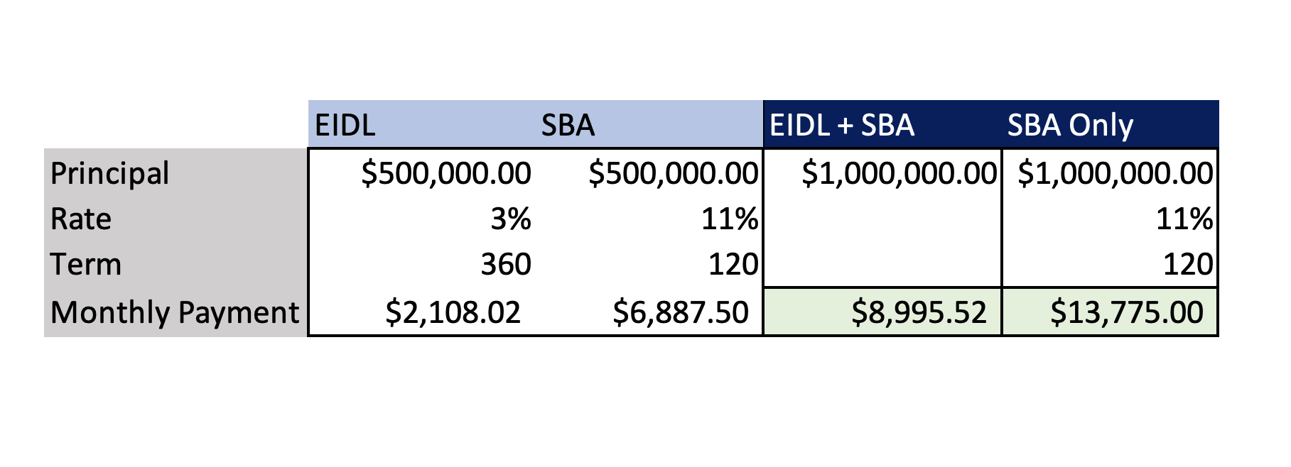 Interest savings from EIDL loan assumption