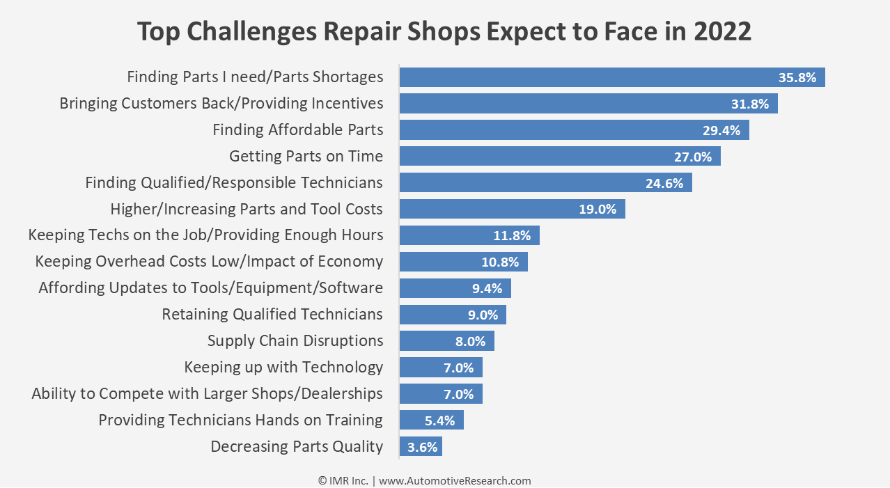 Top challenges auto repair shops expect to face