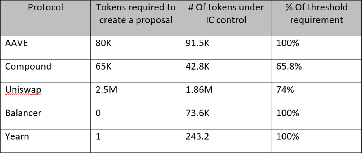 table showing the  protocols AAVE Compound Uniswap Balancer Yearn the # tokens required to create a proposal for each and the number of protocol tokens under indexc oop control and as a percentage of the threshold to create a proposal