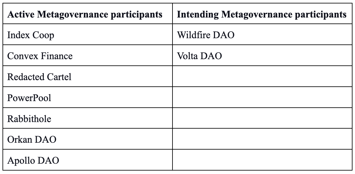 metagov survey 2022 table of active versus intending participants