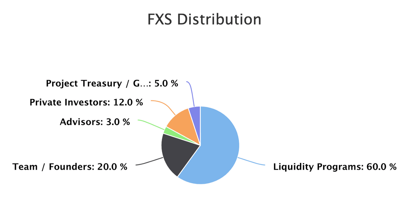 pie graph chart of FXS distribution to project treasury, private investors, advisors, liquidity programs, and team / founders