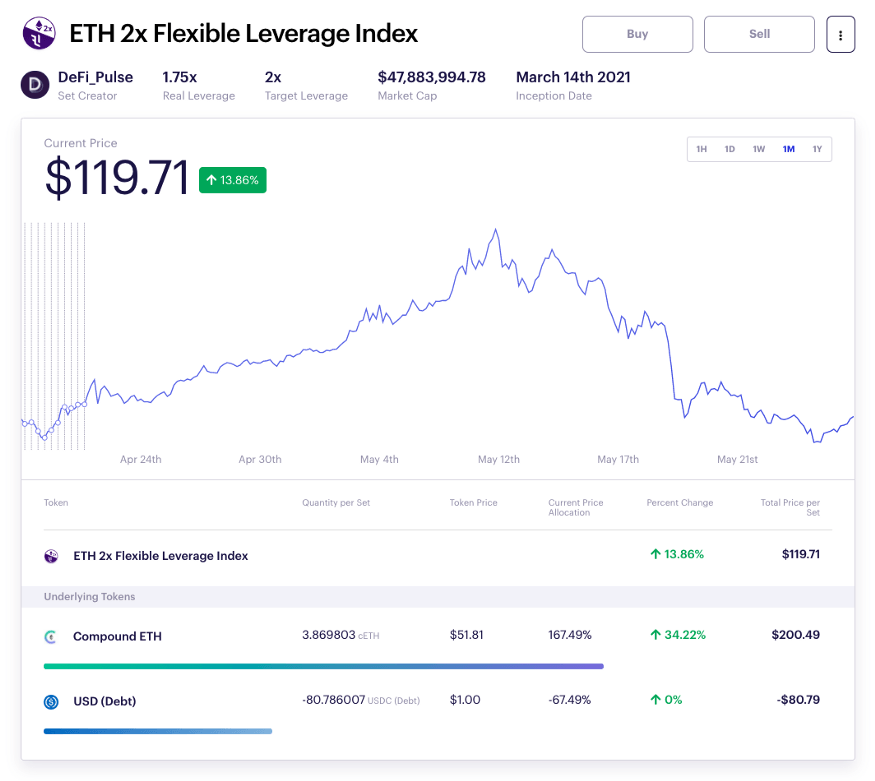 ETX2xFLI Ethereum flexible leverage index (FLI) token price tracking cart showing price at $119.71