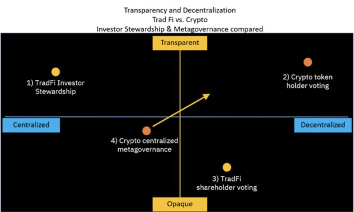 The metagovernance starting point is essentially similar to traditional finance: build for long-term community value and resist short-term-only gains. Based on this principle, an investment steward might be against “voter bribe” markets delivering only short-term monetization but would likely advocate for token appreciation based on good governance practices across the landscape.  Two vectors that can help drive good governance are the hallmarks of Web3: transparency and decentralization.  It is here we model the X and Y of these two vectors in four cases, 1) TradFi Investor Stewardship, 2) Crypto token holder voting, 3) TradFi shareholder voting and 4) Crypto centralized metagovernance.