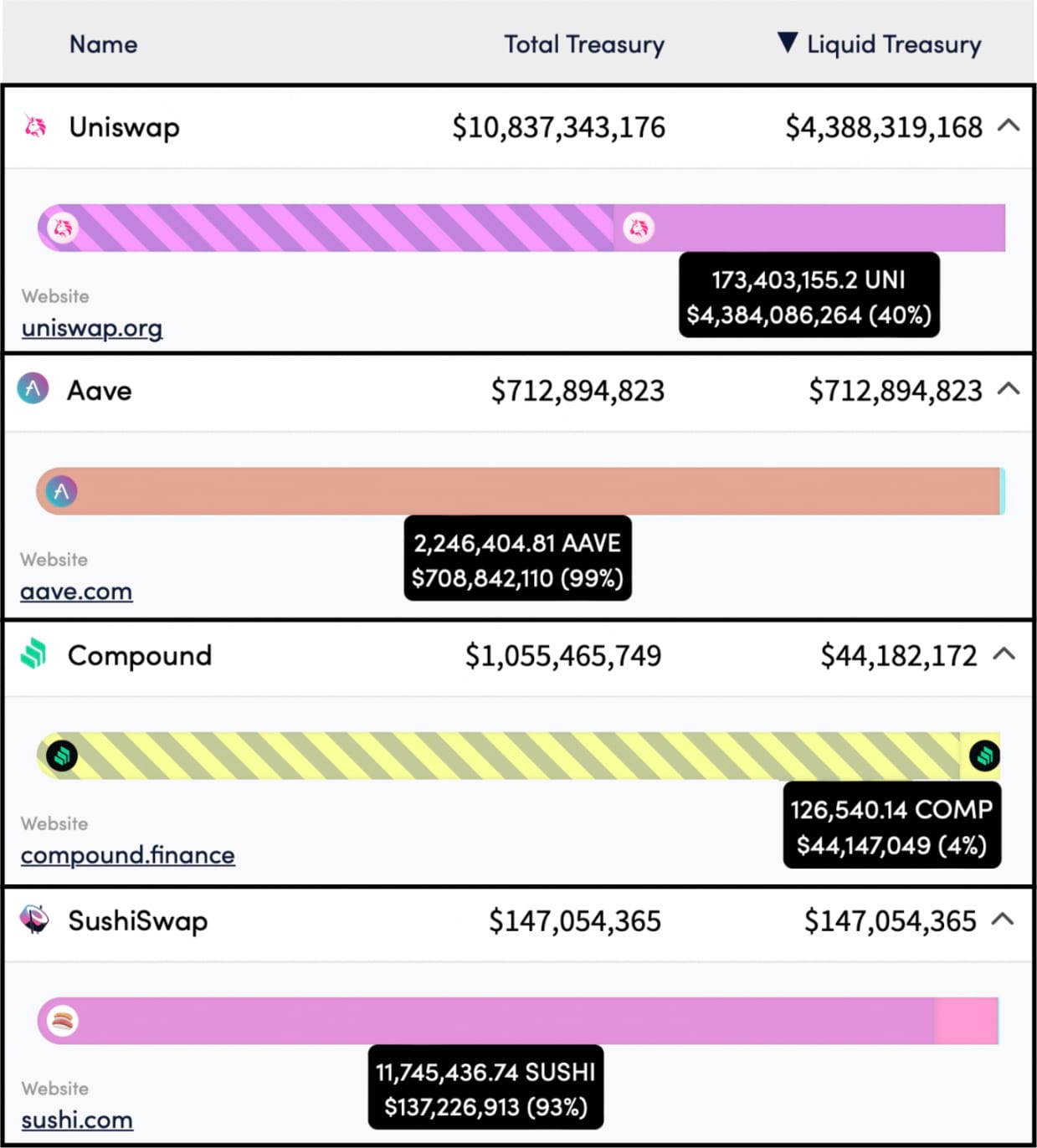Infographic showing DAO treasury holding for Uniswap Aave Compound and Sushiswap