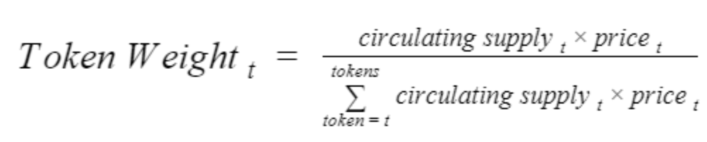 Image shows the formula for token inclusion weighting in the DATA Economy Index as weight of token (t) being equal to the circulating supply for token (t) divided by the sum of all tokens circulating supply