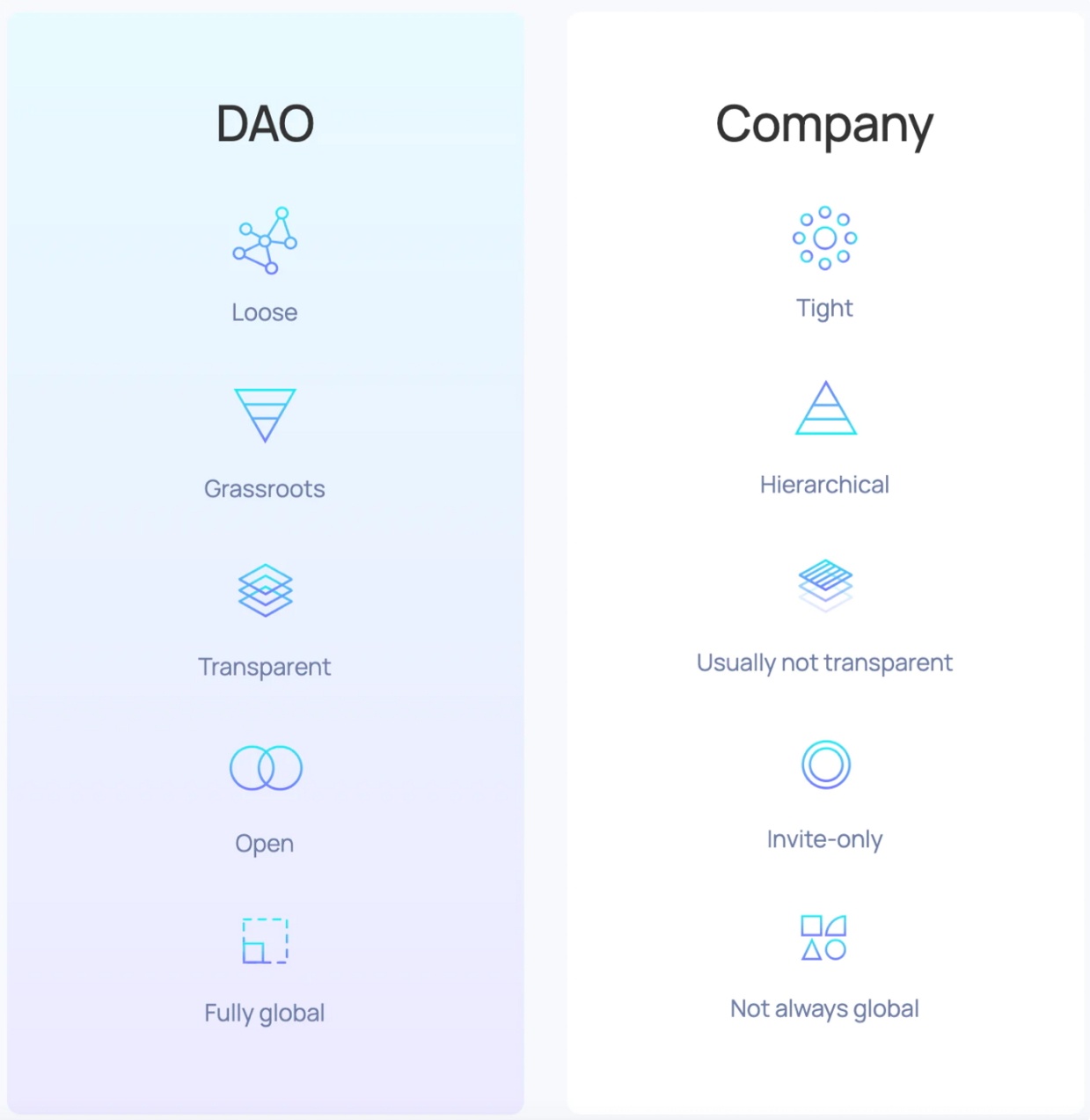 Infographic comparing a DAO to a Company by Aragon.org