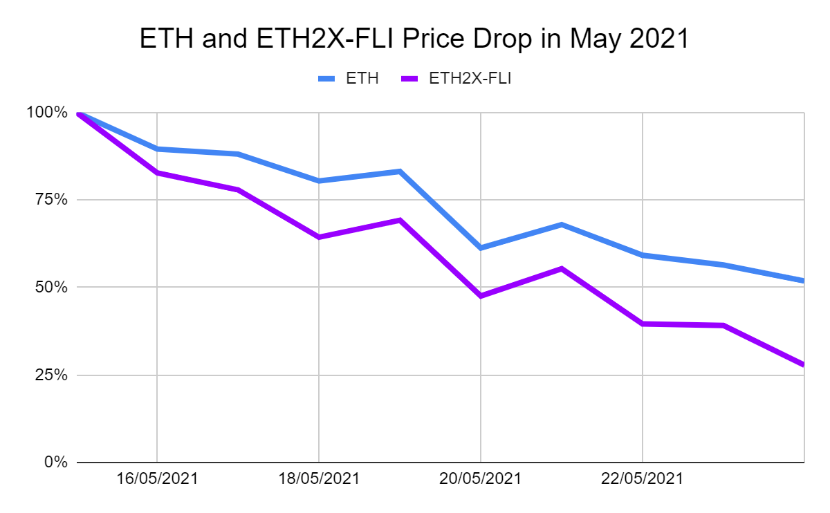 Chart with downward trend line showing the price drop for ETH and ETH2xFLI between15 May 2021 and 24 May 2021