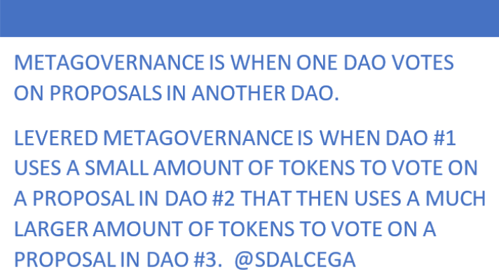 Image of text explaining that levered metagovernance is when one DAO uses a small amount of tokens to vote on a proposal in DAO #2 that then uses a much larger amount of tokens to vote on proposal in DAO 3