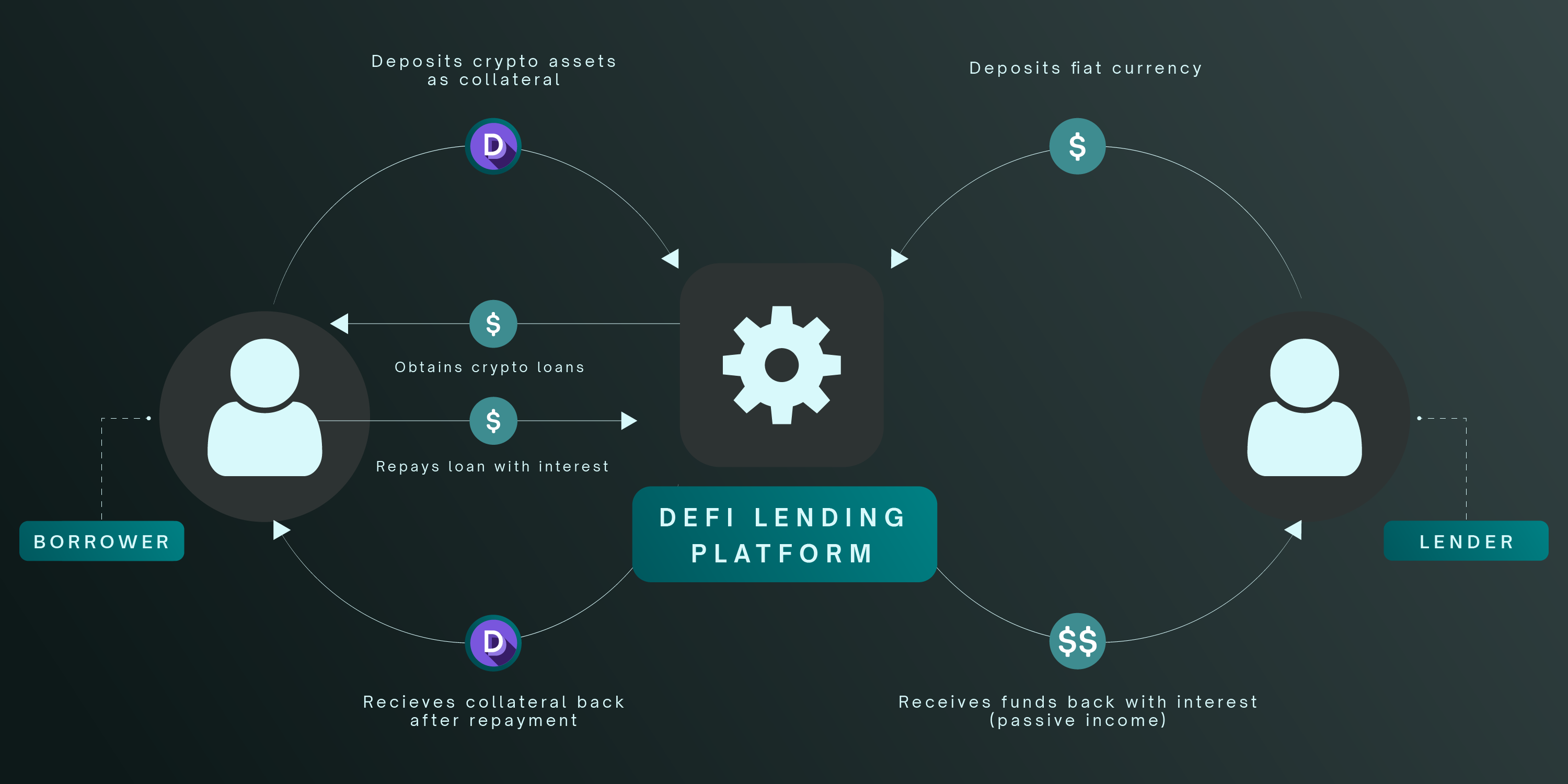 defi lending platform diagram