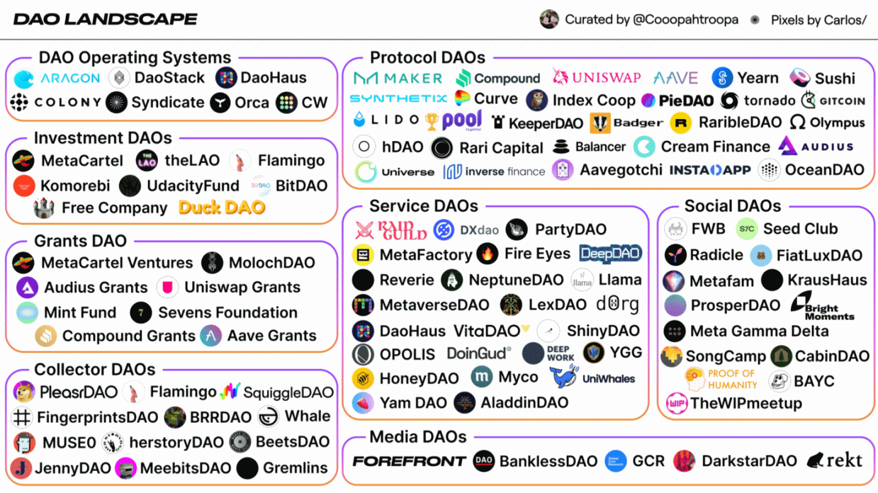 DAO landscape infographic by Cooper Turley & Carlos Gomes