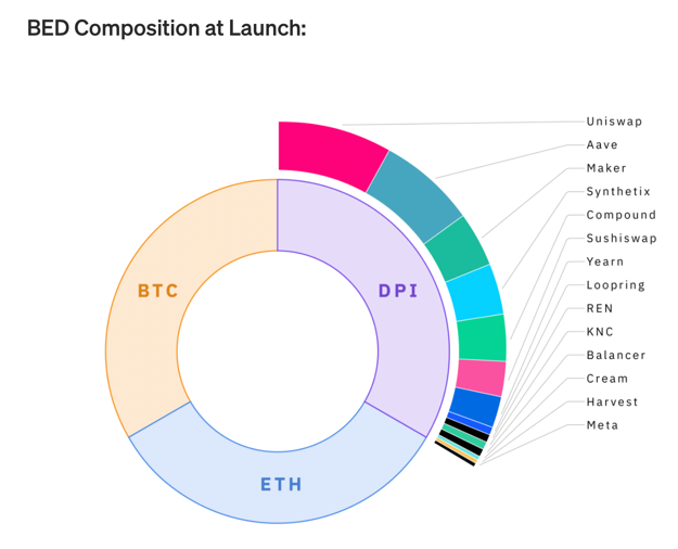 Infographic showing the composition of the BED token one third each of ETH BTC and DPI which contains 14 tokens at launch