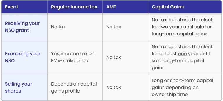 taxes and NSOs table