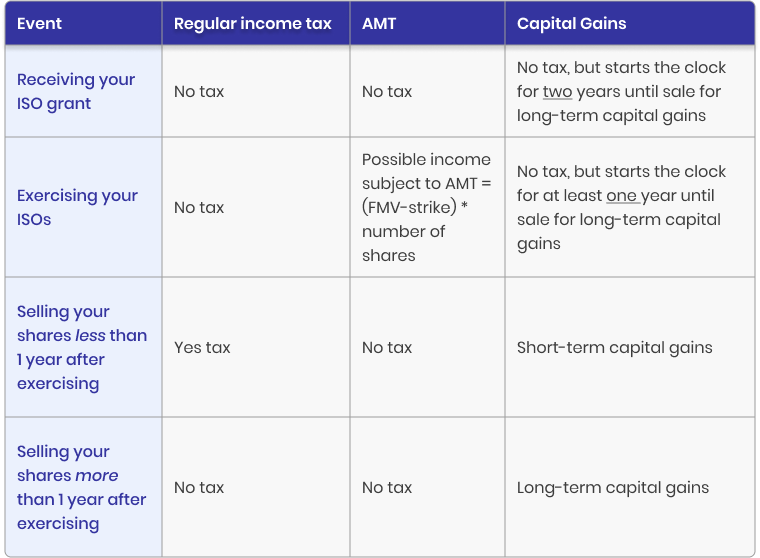 Table on ISOs and taxes