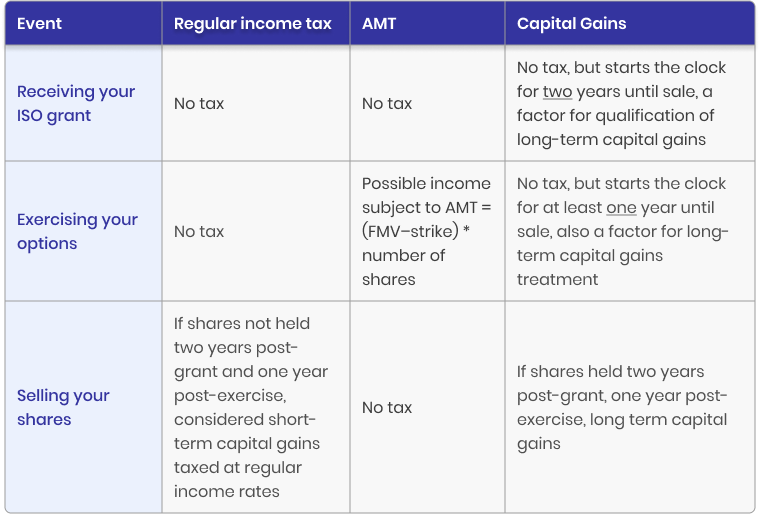 AMT taxes table