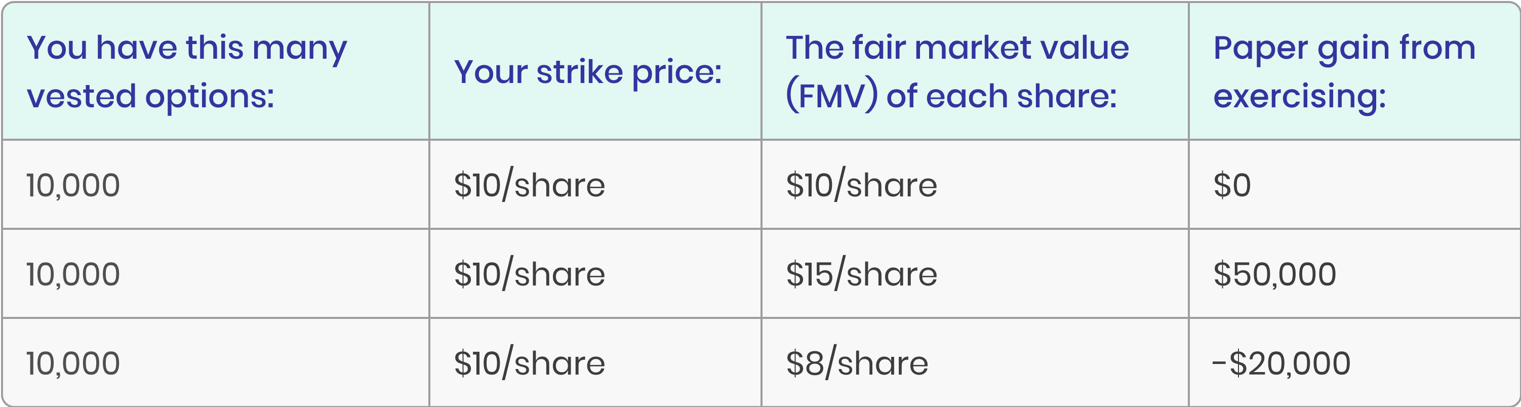 exercise stock options scenario table 