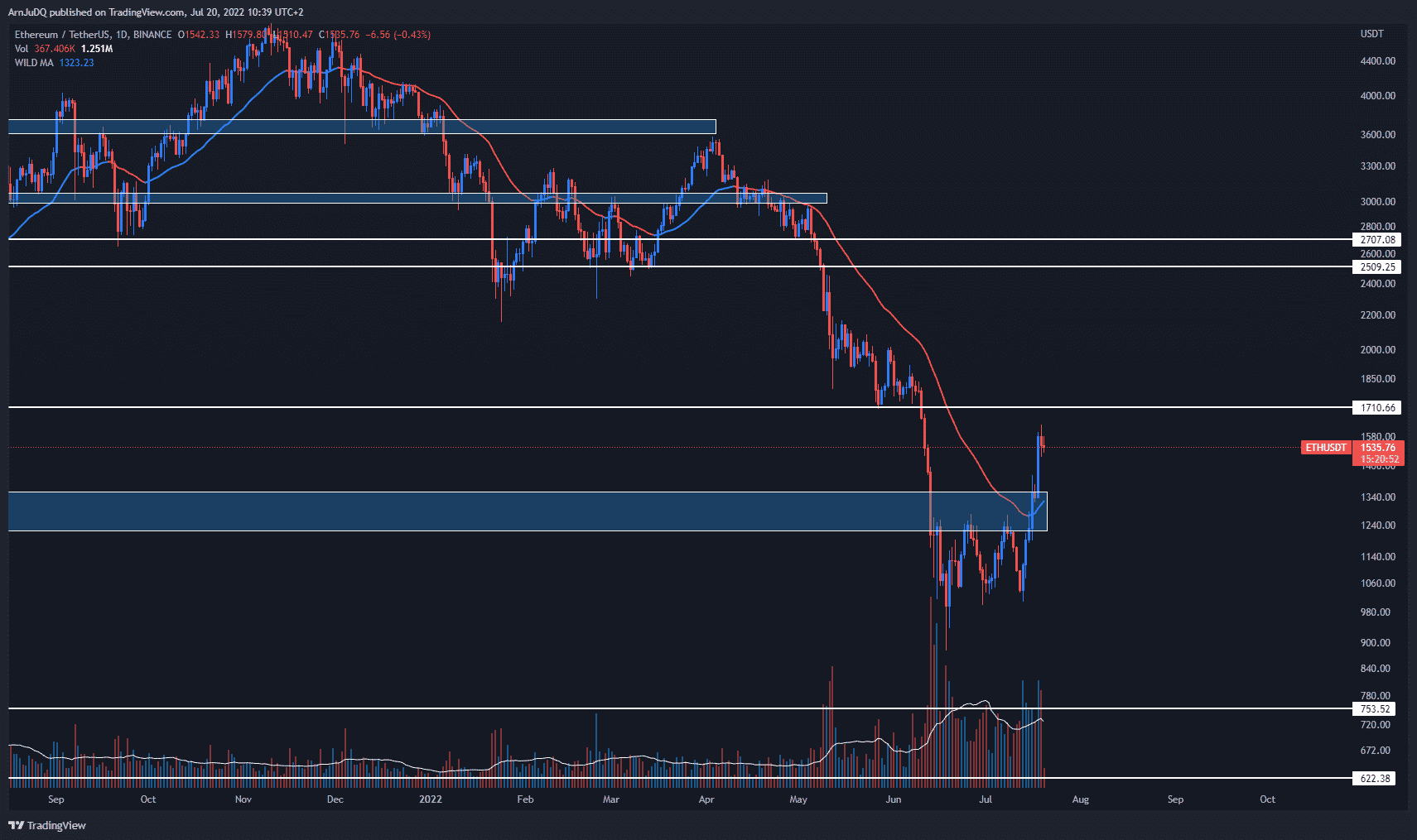 chart