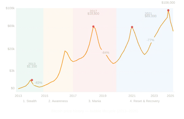 Bitcoin Bubble Cycles: 2013 – 2026