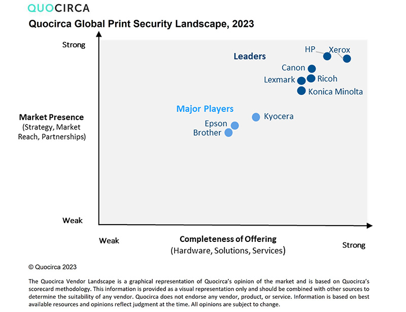 Quocirca Print Security 2023 Vendor Landscape Graphic