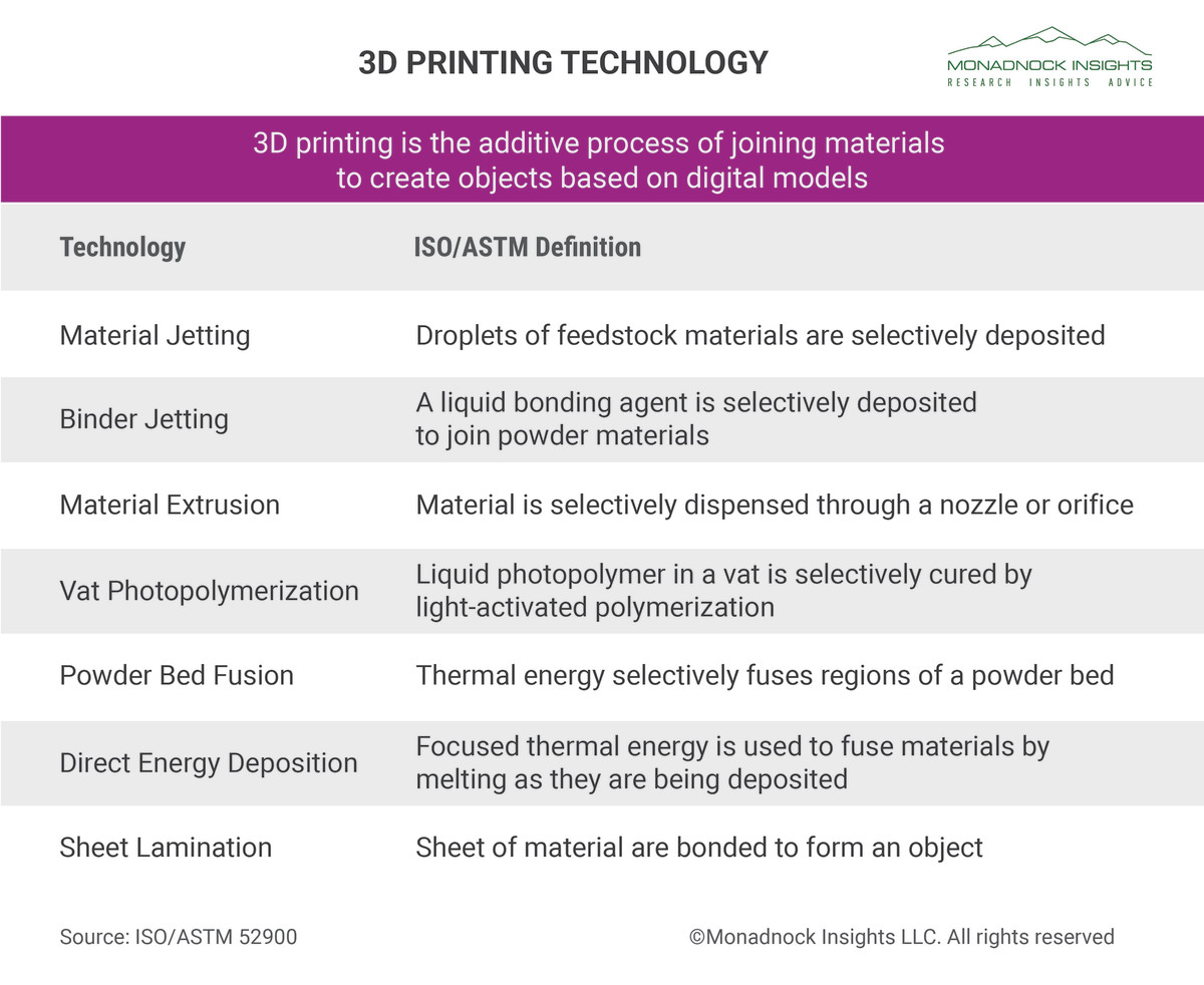 3D Printing Defined